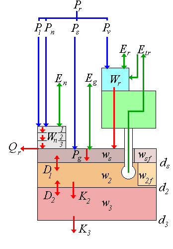 isba-es hydrology schematic
