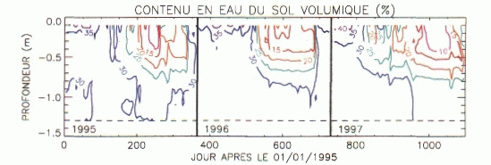 3 year soil water content profile