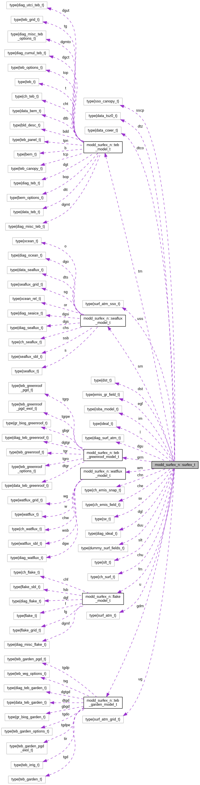 Collaboration graph